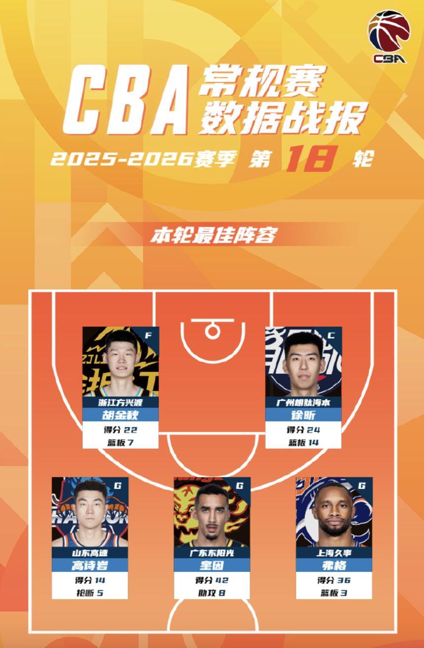 乐虎体育官方网站-CBA第18轮最佳阵：胡金秋、徐昕、高诗岩、奎因、弗格入选